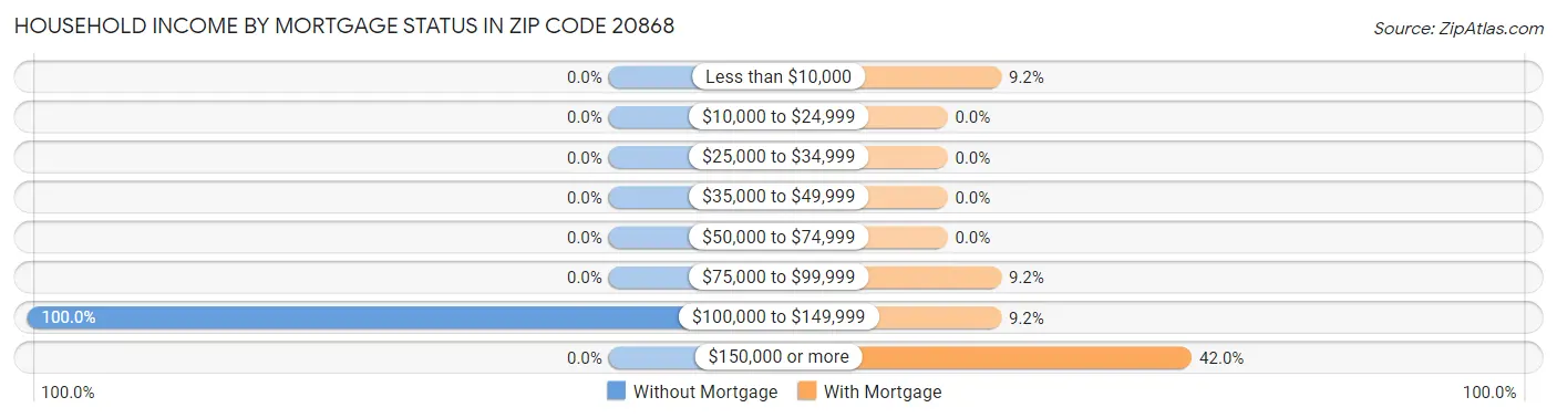 Household Income by Mortgage Status in Zip Code 20868