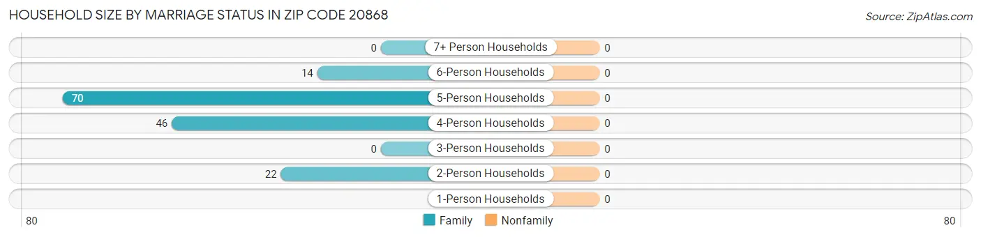 Household Size by Marriage Status in Zip Code 20868