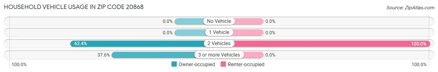 Household Vehicle Usage in Zip Code 20868