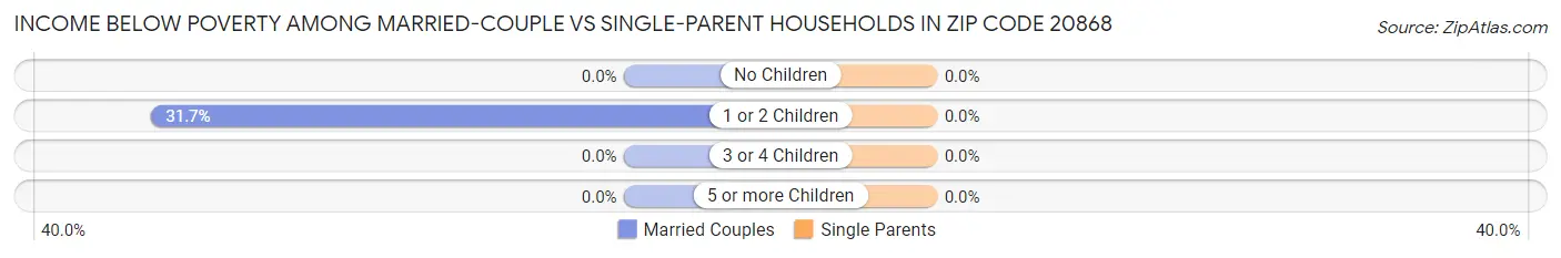 Income Below Poverty Among Married-Couple vs Single-Parent Households in Zip Code 20868