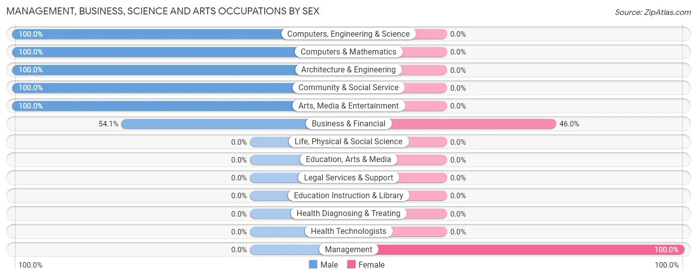 Management, Business, Science and Arts Occupations by Sex in Zip Code 20868
