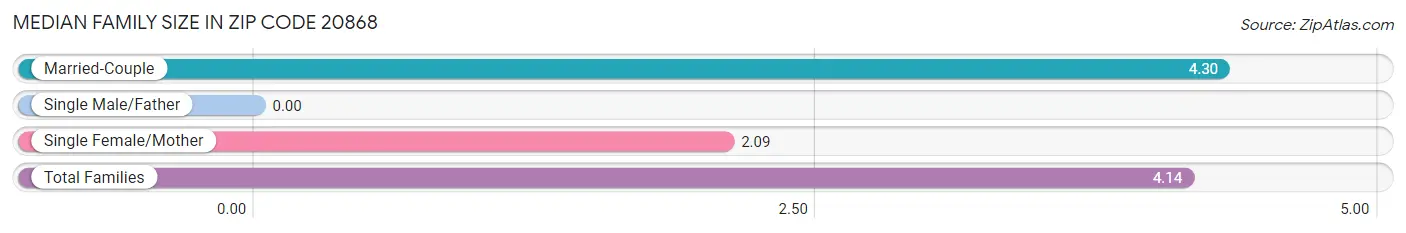 Median Family Size in Zip Code 20868