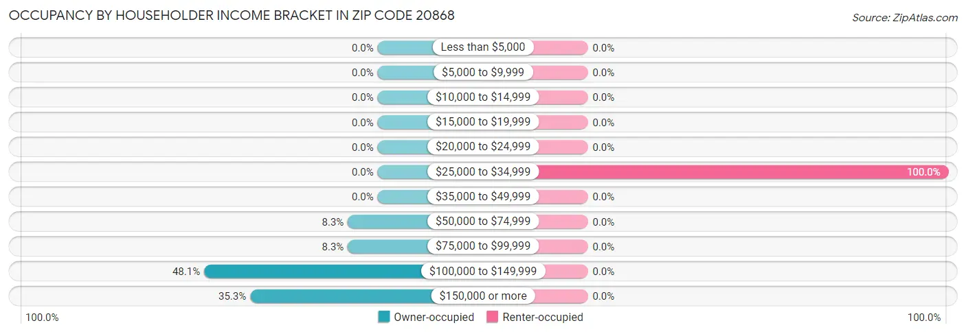 Occupancy by Householder Income Bracket in Zip Code 20868
