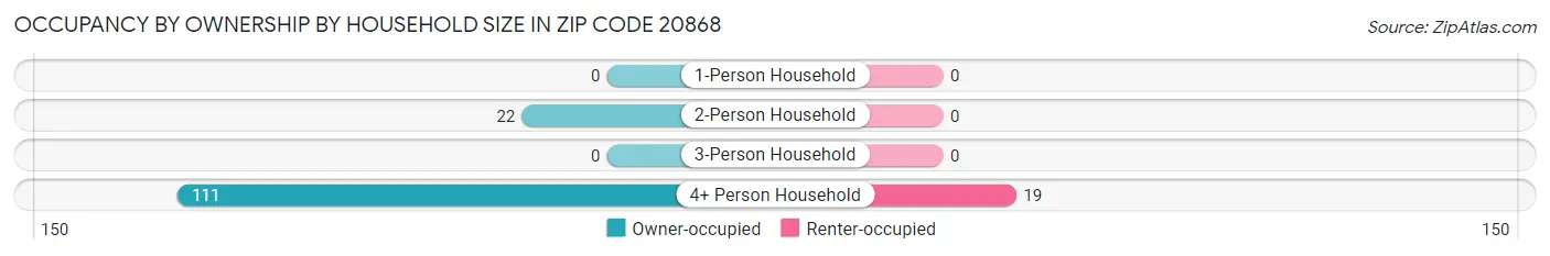 Occupancy by Ownership by Household Size in Zip Code 20868