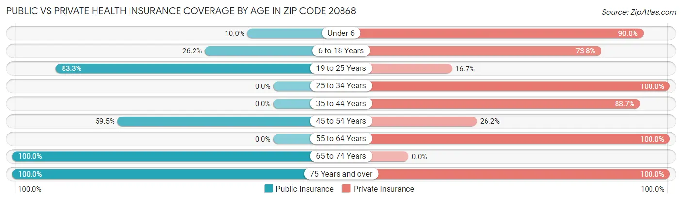 Public vs Private Health Insurance Coverage by Age in Zip Code 20868