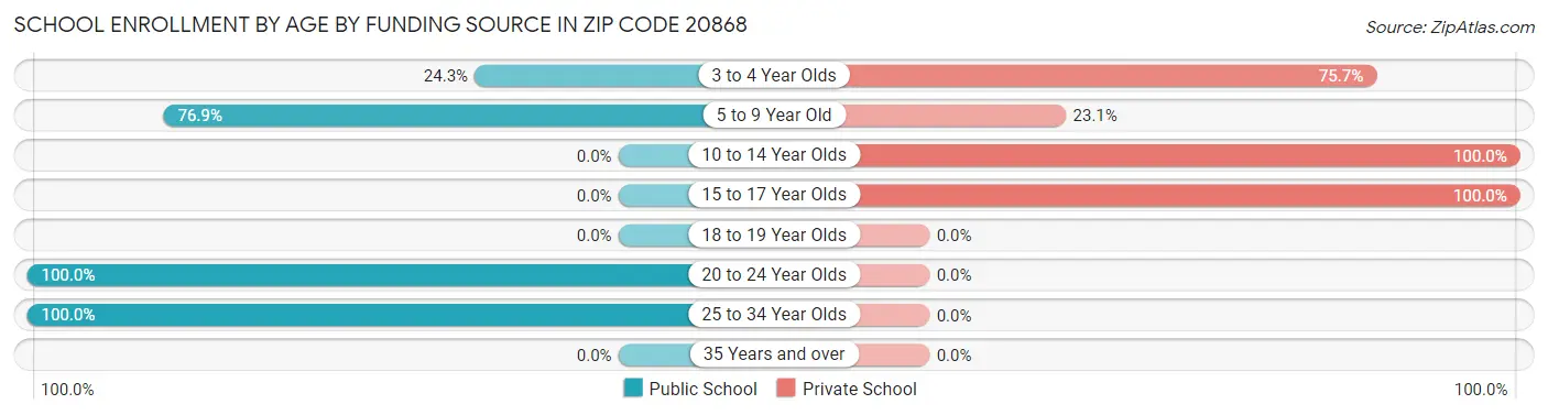 School Enrollment by Age by Funding Source in Zip Code 20868