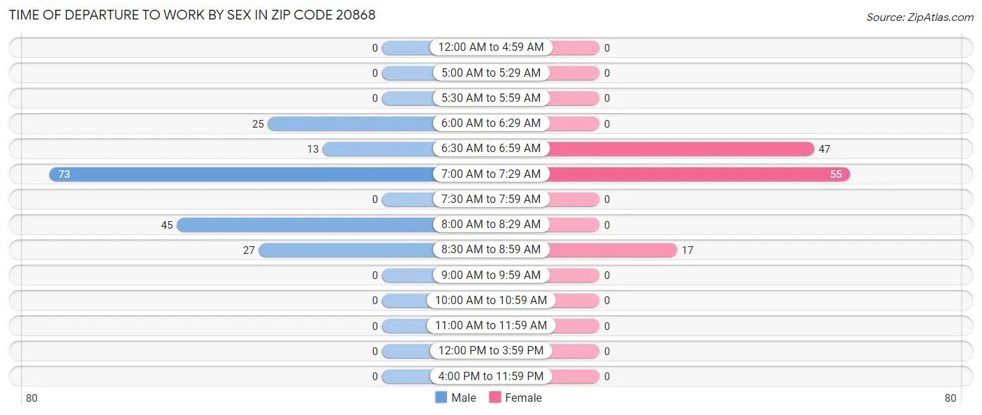Time of Departure to Work by Sex in Zip Code 20868