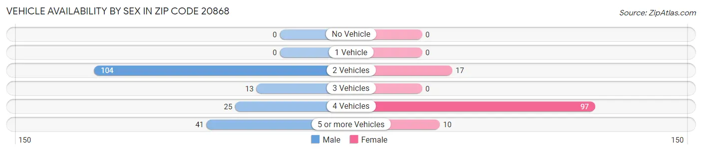 Vehicle Availability by Sex in Zip Code 20868