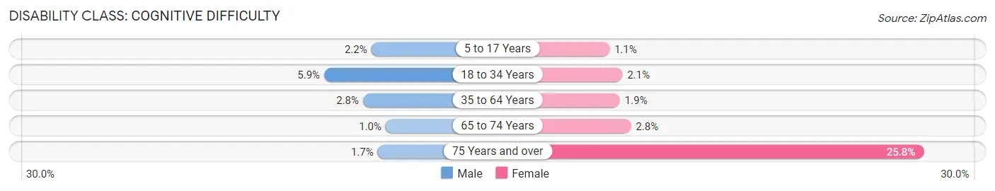 Disability in Zip Code 20871: <span>Cognitive Difficulty</span>