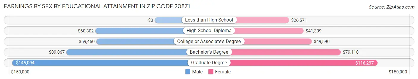 Earnings by Sex by Educational Attainment in Zip Code 20871