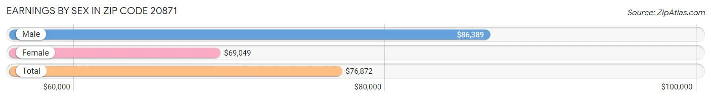 Earnings by Sex in Zip Code 20871