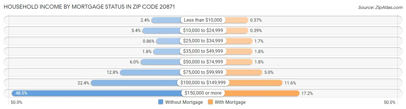 Household Income by Mortgage Status in Zip Code 20871
