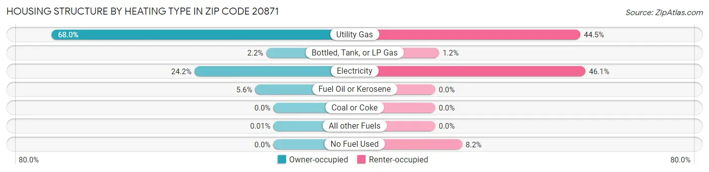 Housing Structure by Heating Type in Zip Code 20871