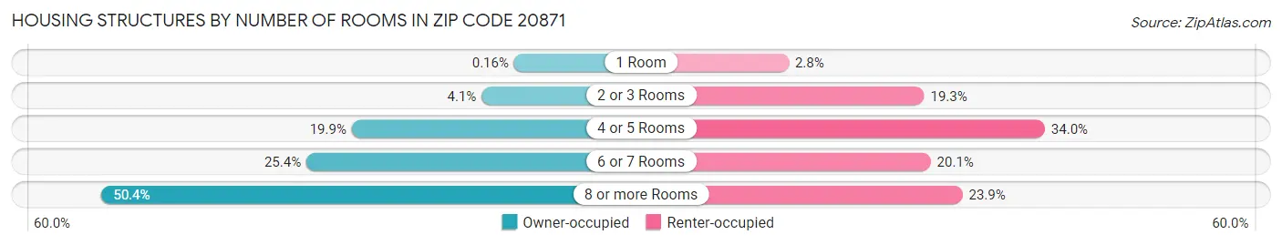 Housing Structures by Number of Rooms in Zip Code 20871
