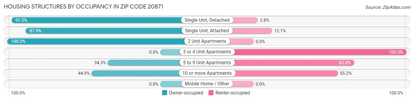 Housing Structures by Occupancy in Zip Code 20871