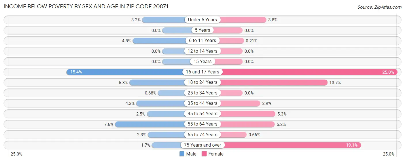Income Below Poverty by Sex and Age in Zip Code 20871