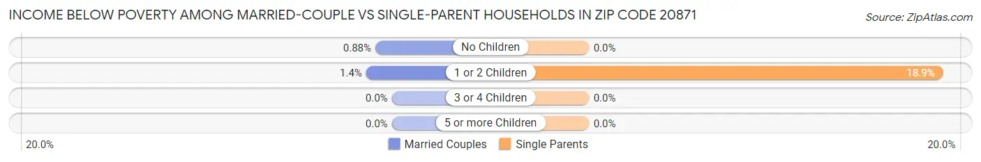 Income Below Poverty Among Married-Couple vs Single-Parent Households in Zip Code 20871