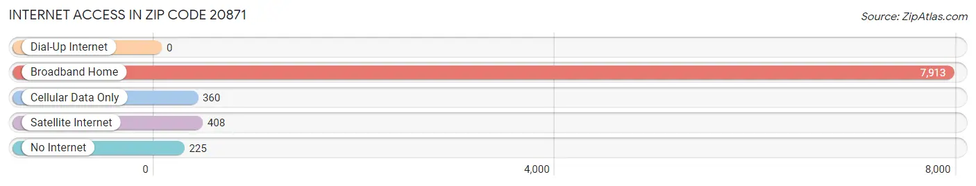Internet Access in Zip Code 20871