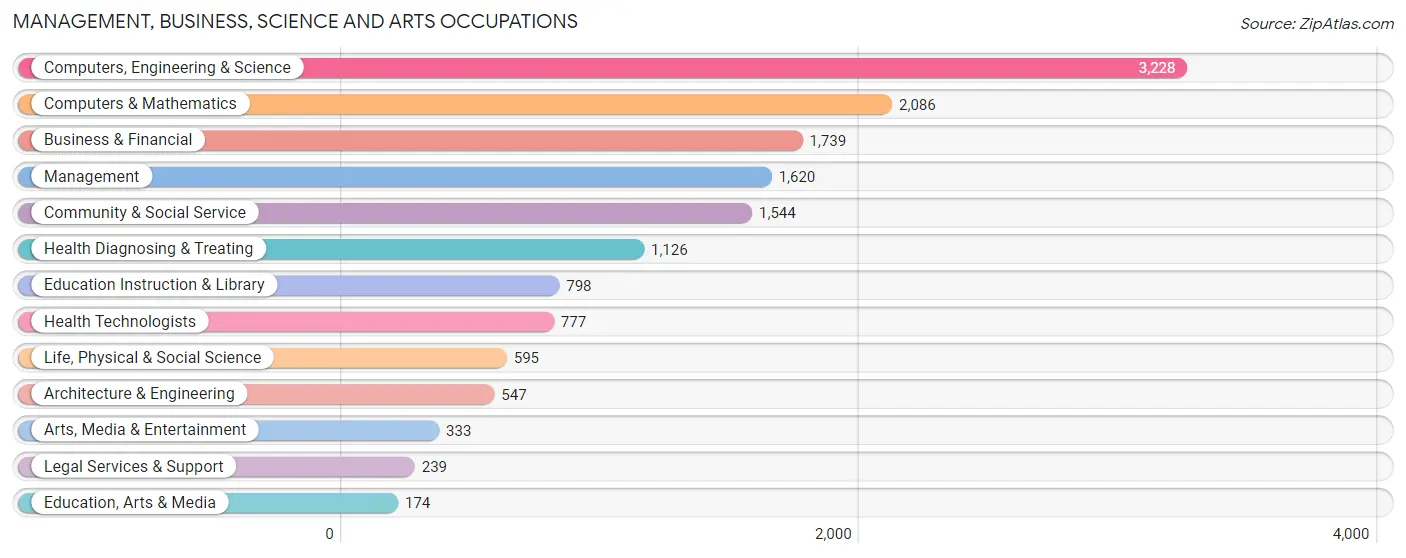 Management, Business, Science and Arts Occupations in Zip Code 20871