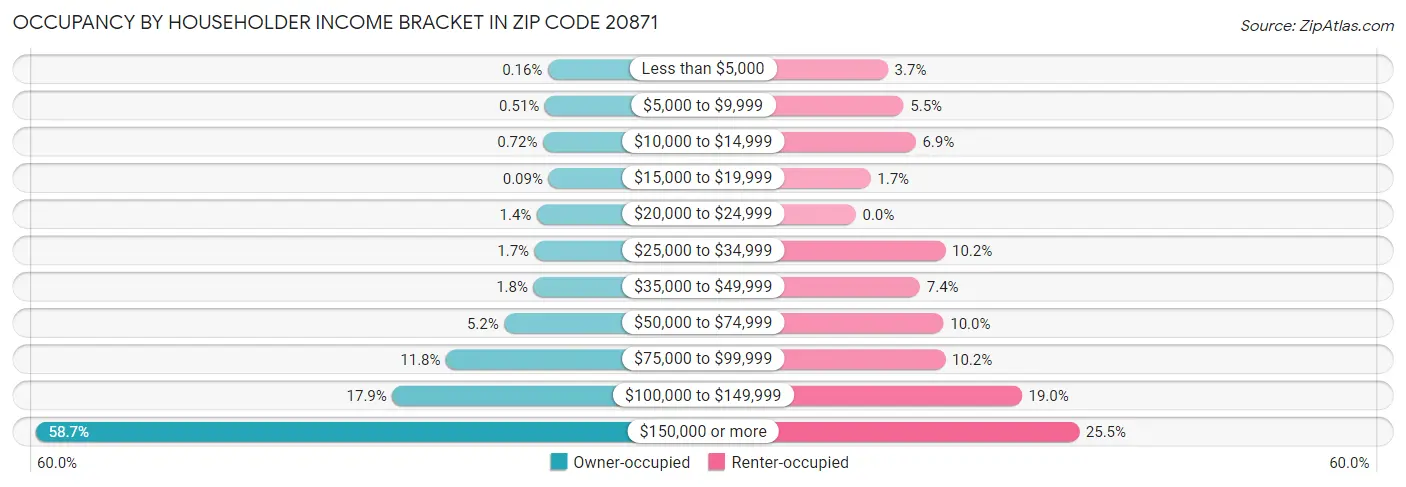 Occupancy by Householder Income Bracket in Zip Code 20871