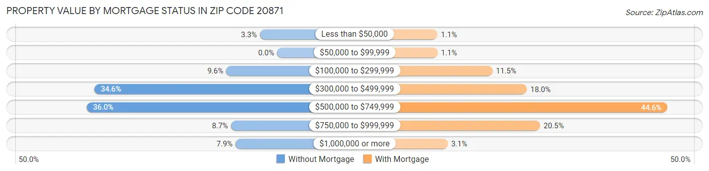 Property Value by Mortgage Status in Zip Code 20871