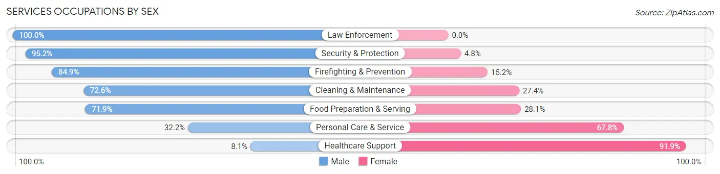Services Occupations by Sex in Zip Code 20871