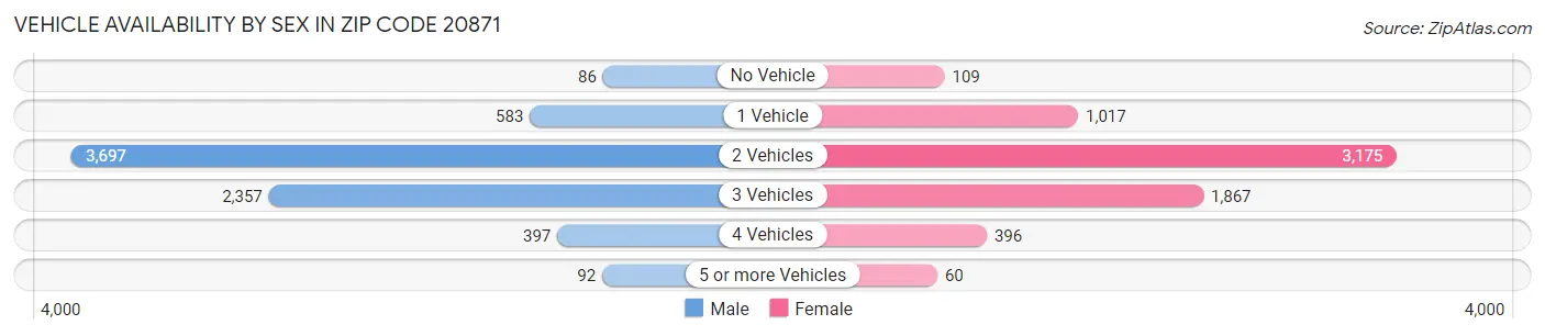 Vehicle Availability by Sex in Zip Code 20871