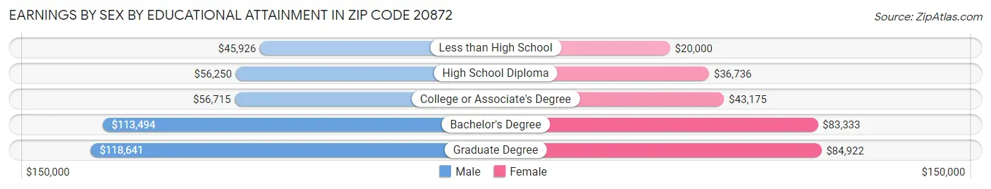 Earnings by Sex by Educational Attainment in Zip Code 20872