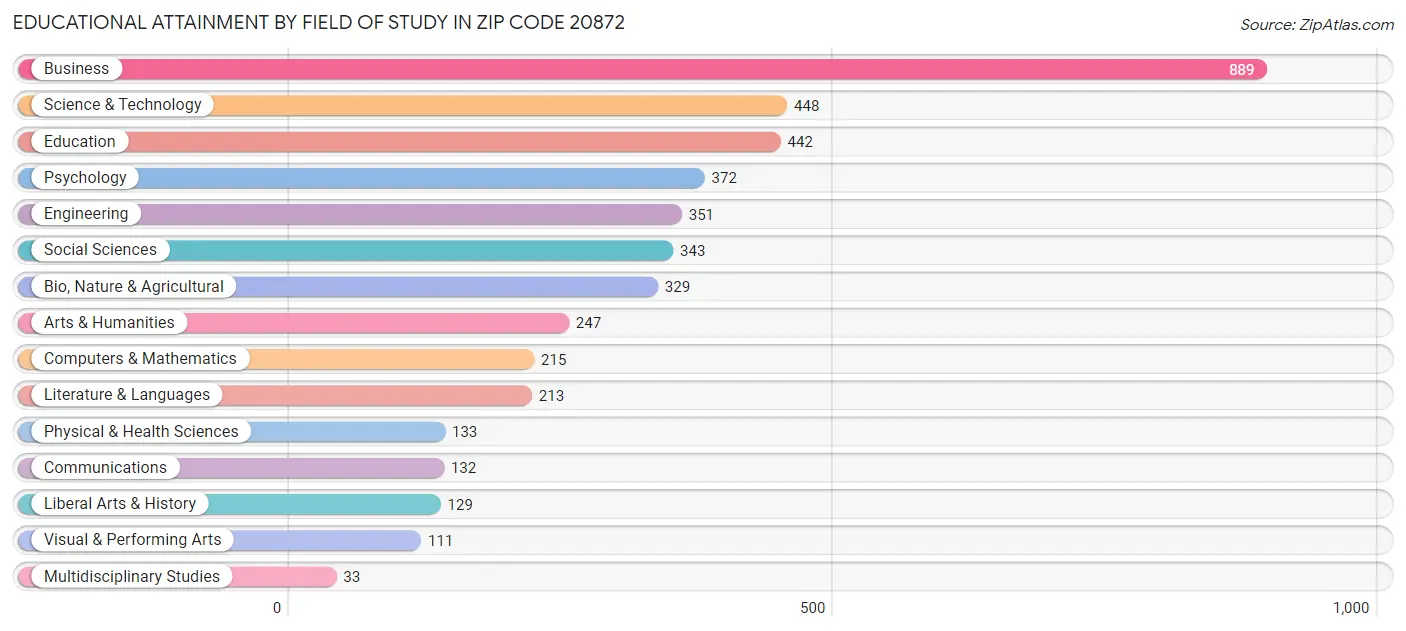 Educational Attainment by Field of Study in Zip Code 20872