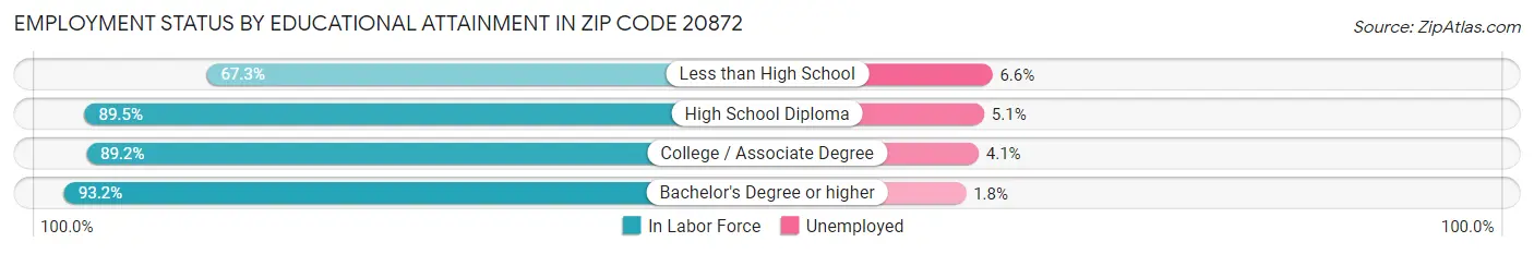 Employment Status by Educational Attainment in Zip Code 20872