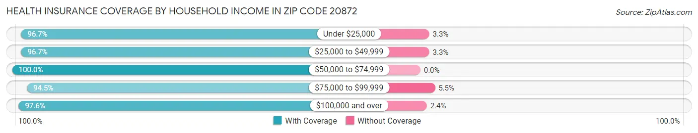 Health Insurance Coverage by Household Income in Zip Code 20872