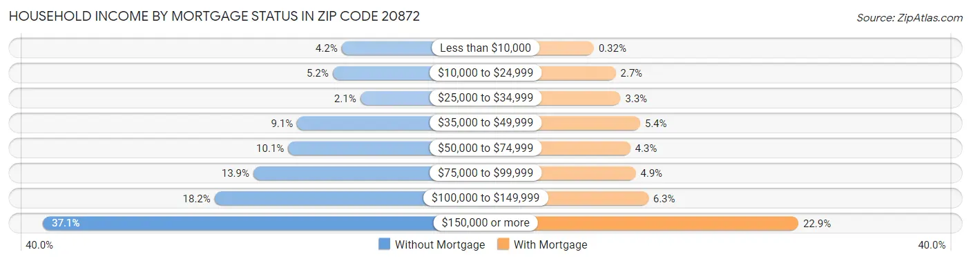 Household Income by Mortgage Status in Zip Code 20872