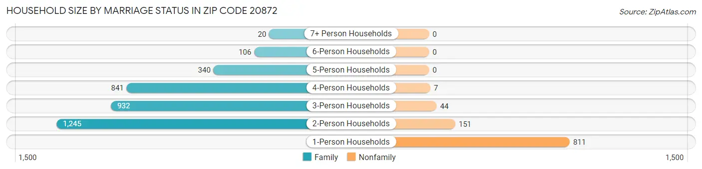 Household Size by Marriage Status in Zip Code 20872