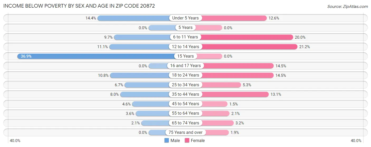 Income Below Poverty by Sex and Age in Zip Code 20872