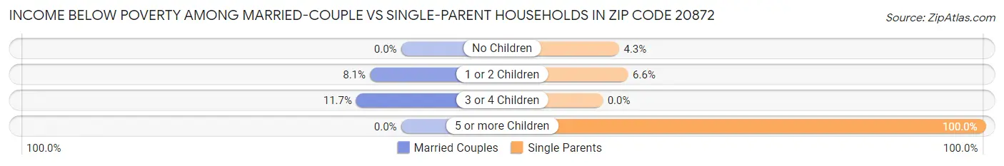 Income Below Poverty Among Married-Couple vs Single-Parent Households in Zip Code 20872
