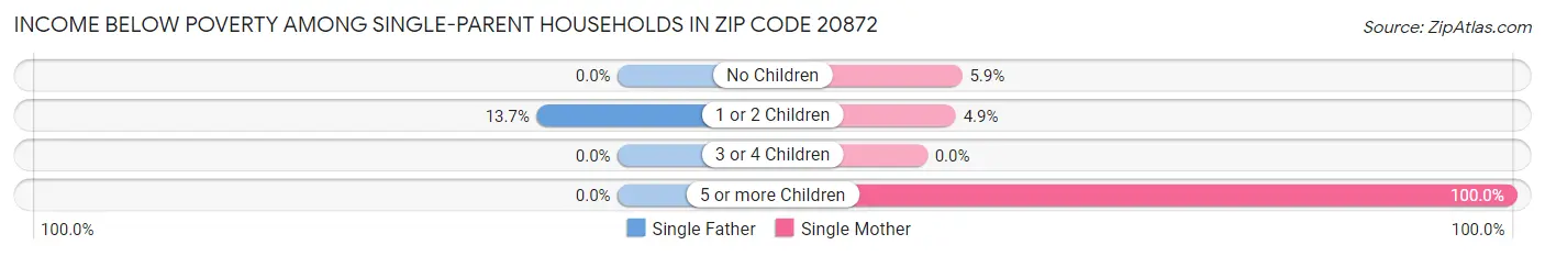 Income Below Poverty Among Single-Parent Households in Zip Code 20872
