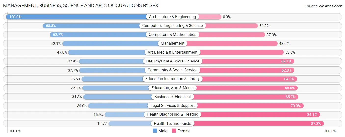 Management, Business, Science and Arts Occupations by Sex in Zip Code 20872