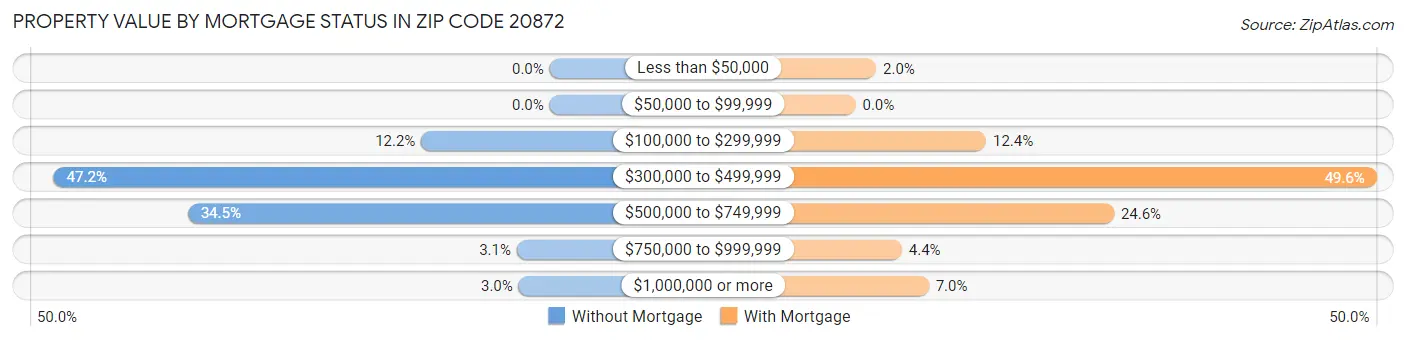 Property Value by Mortgage Status in Zip Code 20872