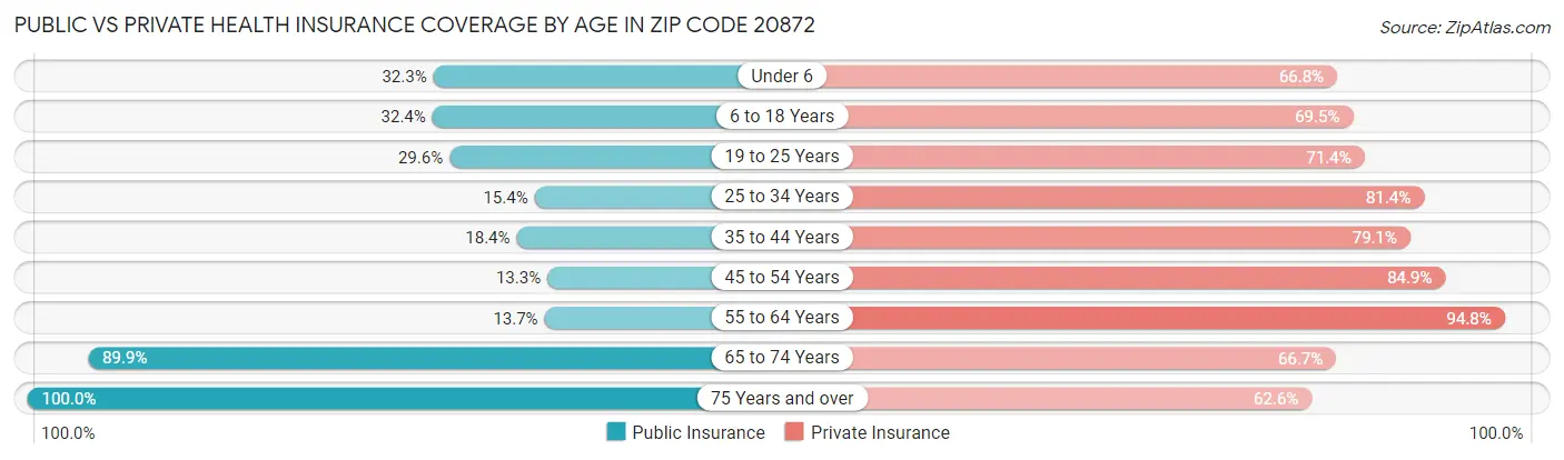 Public vs Private Health Insurance Coverage by Age in Zip Code 20872