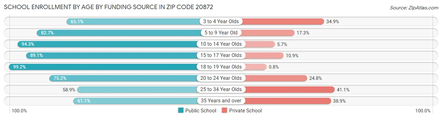 School Enrollment by Age by Funding Source in Zip Code 20872