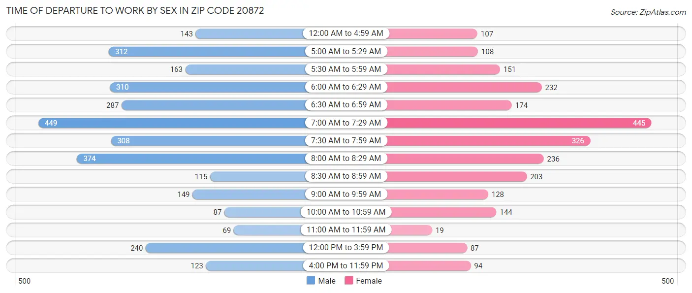 Time of Departure to Work by Sex in Zip Code 20872