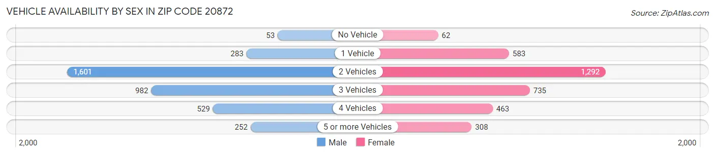 Vehicle Availability by Sex in Zip Code 20872