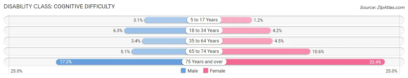 Disability in Zip Code 20874: <span>Cognitive Difficulty</span>