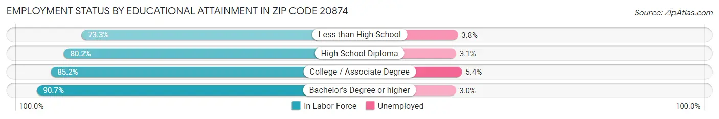Employment Status by Educational Attainment in Zip Code 20874