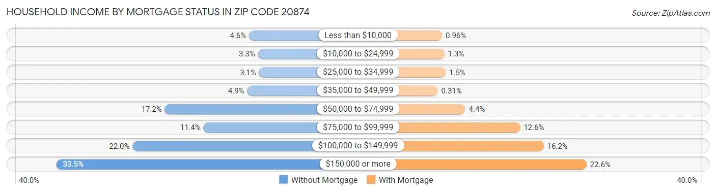 Household Income by Mortgage Status in Zip Code 20874