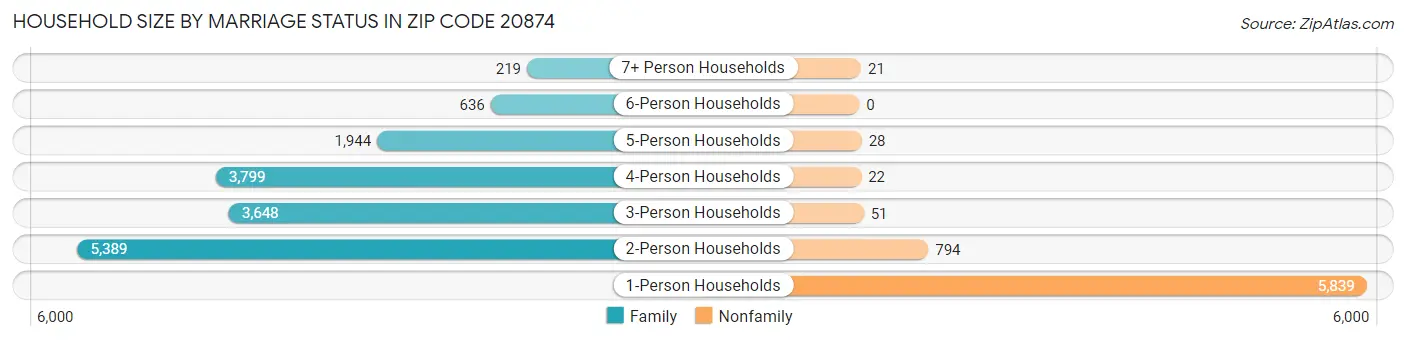 Household Size by Marriage Status in Zip Code 20874
