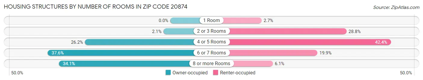 Housing Structures by Number of Rooms in Zip Code 20874