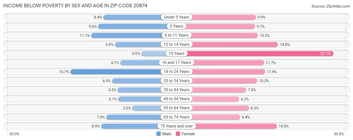 Income Below Poverty by Sex and Age in Zip Code 20874
