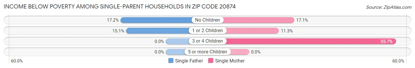 Income Below Poverty Among Single-Parent Households in Zip Code 20874