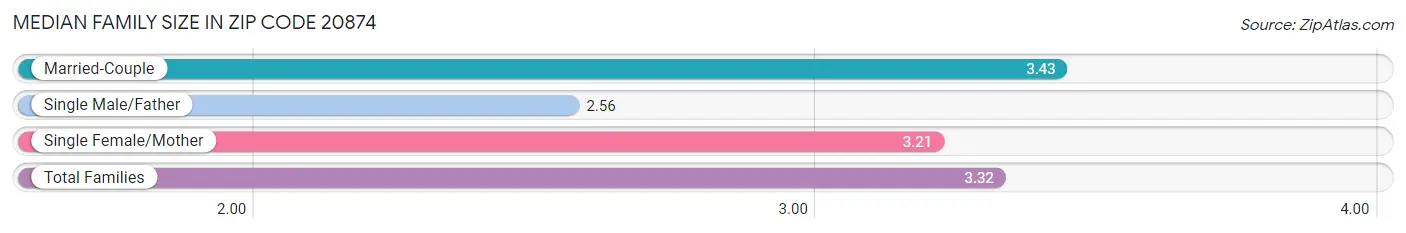 Median Family Size in Zip Code 20874